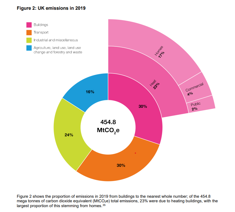 Figure 2: UK emissions in 2019
